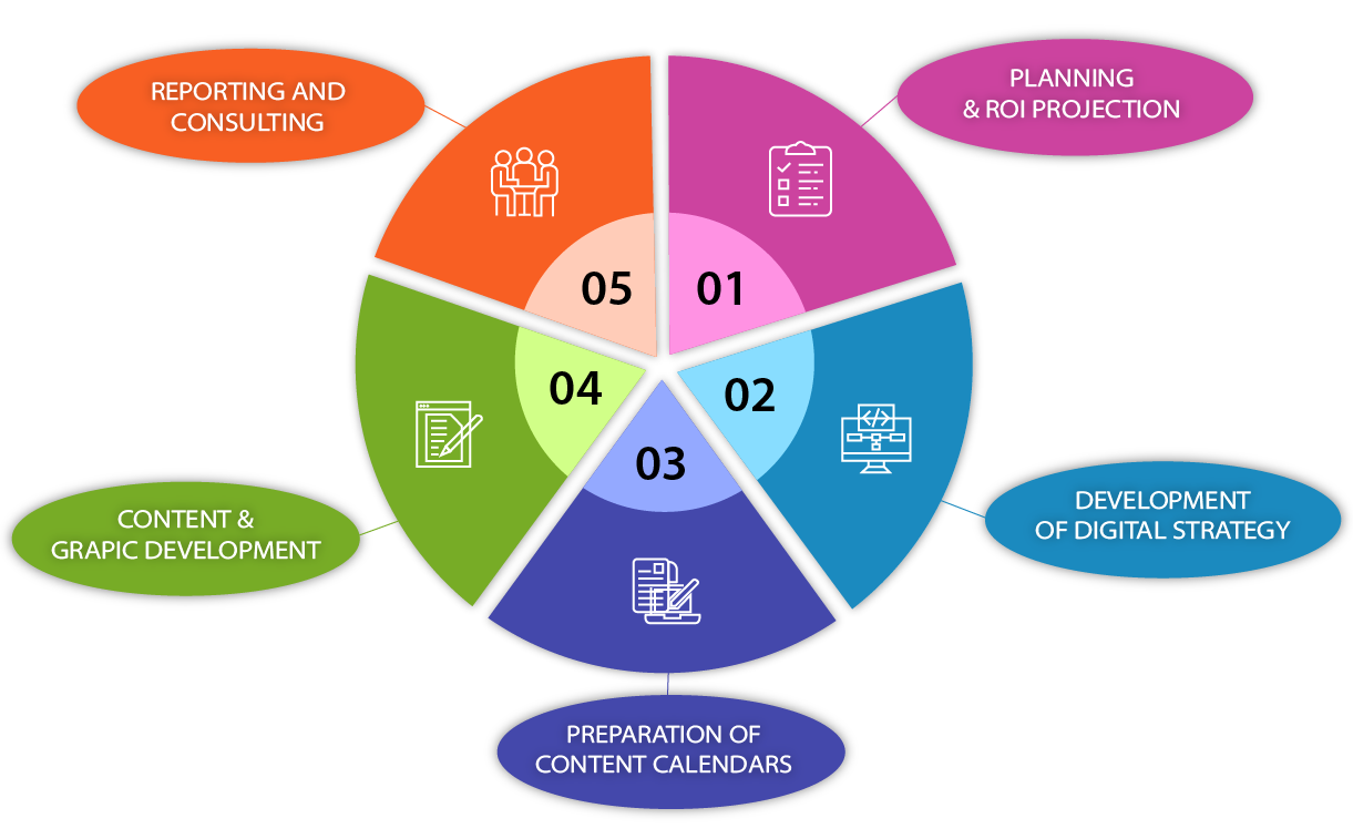 Best Social Media Marketing company in Nepal